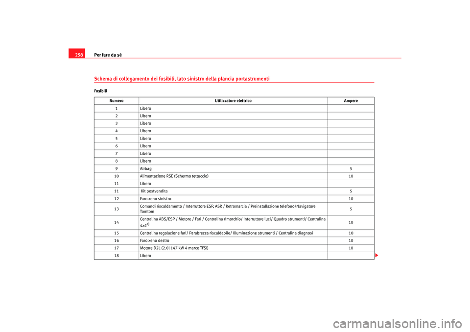 Seat Altea Freetrack 2007  Manuale del proprietario (in Italian) Per fare da sé
258Schema di collegamento dei fusibili, lato sinistro della plancia portastrumentiFusibili
Numero Utilizzatore elettrico Ampere
1L ib ero
2L ib ero
3L ib ero
4L ib ero
5L ib ero
6L ib 