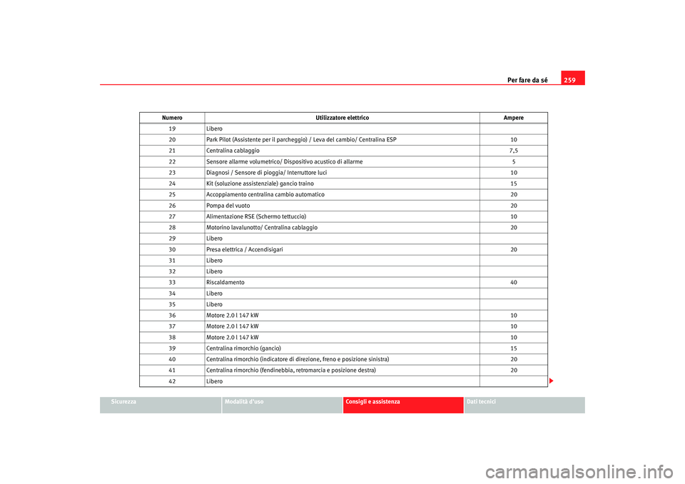 Seat Altea Freetrack 2007  Manuale del proprietario (in Italian) Per fare da sé259
Sicurezza
Modalità duso
Consigli e assistenza
Dati tecnici
19
Libero
20 Park Pilot (Assistente per il parcheggi o) / Leva del cambio/ Centralina ESP 10
21 Centralina cablaggio 7,5