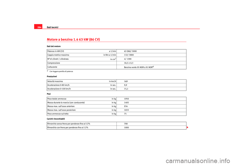 Seat Altea Freetrack 2007 Manuale del proprietario (in Italian) Dati tecnici
284Motore a benzina 1.4 63 kW (86 CV)Dati del motore
Prestazioni
Pesi
Carichi rimorchiabili Potenza in kW (CV)
a 1/min 63 (86)/ 5000
Coppia motrice massima in Nm a 1/min 132/ 3800
Nº di Seat Altea Freetrack 2007 Manuale del proprietario (in Italian) Dati tecnici
284Motore a benzina 1.4 63 kW (86 CV)Dati del motore
Prestazioni
Pesi
Carichi rimorchiabili Potenza in kW (CV)
a 1/min 63 (86)/ 5000
Coppia motrice massima in Nm a 1/min 132/ 3800
Nº di