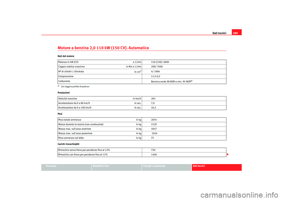 Seat Altea Freetrack 2007 Manuale del proprietario (in Italian) Dati tecnici289
Sicurezza
Modalità duso
Consigli e assistenza
Dati tecnici
Motore a benzina 2,0 110 kW (150 CV). AutomaticoDati del motore
Prestazioni
Pesi
Carichi rimorchiabiliPotenza in kW (CV)
a Seat Altea Freetrack 2007 Manuale del proprietario (in Italian) Dati tecnici289
Sicurezza
Modalità duso
Consigli e assistenza
Dati tecnici
Motore a benzina 2,0 110 kW (150 CV). AutomaticoDati del motore
Prestazioni
Pesi
Carichi rimorchiabiliPotenza in kW (CV)
a