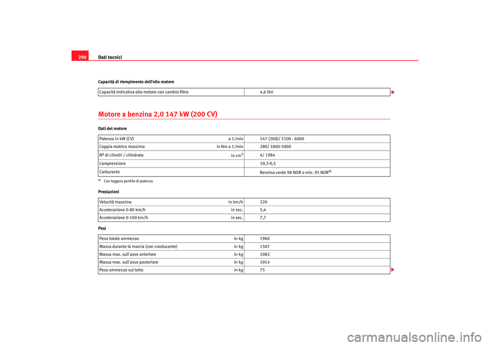 Seat Altea Freetrack 2007 Manuale del proprietario (in Italian) Dati tecnici
290Capacità di riempimento dellolio motoreMotore a benzina 2,0 147 kW (200 CV)Dati del motore
Prestazioni
Pesi Capacità indicativa olio mo
tore con cambio filtro 4,6 litri
Potenza in k Seat Altea Freetrack 2007 Manuale del proprietario (in Italian) Dati tecnici
290Capacità di riempimento dellolio motoreMotore a benzina 2,0 147 kW (200 CV)Dati del motore
Prestazioni
Pesi Capacità indicativa olio mo
tore con cambio filtro 4,6 litri
Potenza in k