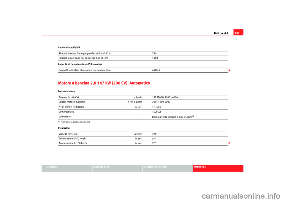 Seat Altea Freetrack 2007 Manuale del proprietario (in Italian) Dati tecnici291
Sicurezza
Modalità duso
Consigli e assistenza
Dati tecnici
Carichi rimorchiabili
Capacità di riempimento dellolio motore
Motore a benzina 2,0 147 kW (200 CV). AutomaticoDati del mo Seat Altea Freetrack 2007 Manuale del proprietario (in Italian) Dati tecnici291
Sicurezza
Modalità duso
Consigli e assistenza
Dati tecnici
Carichi rimorchiabili
Capacità di riempimento dellolio motore
Motore a benzina 2,0 147 kW (200 CV). AutomaticoDati del mo