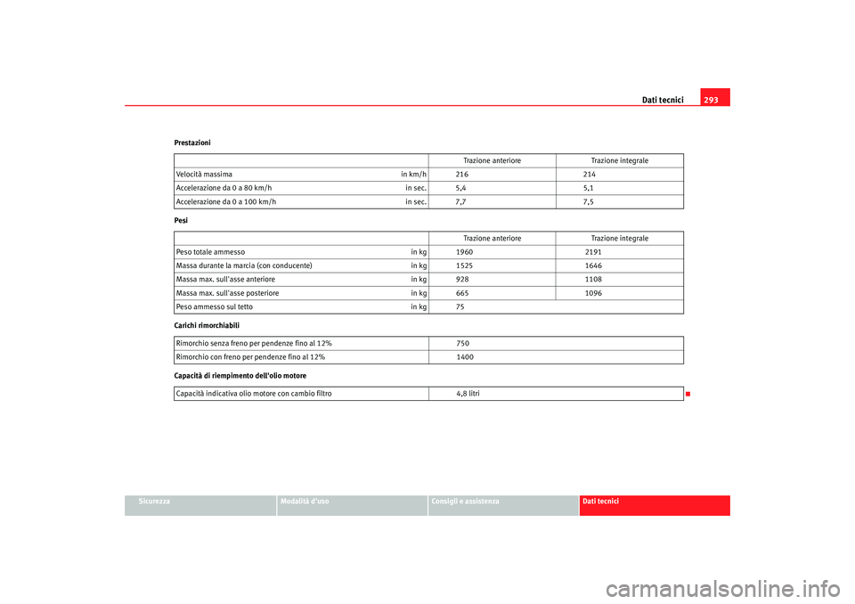 Seat Altea Freetrack 2007 Manuale del proprietario (in Italian) Dati tecnici293
Sicurezza
Modalità duso
Consigli e assistenza
Dati tecnici
Prestazioni
Pesi
Carichi rimorchiabili
Capacità di riempimento dellolio motore
Trazione anteriore
Trazione integrale
Velo Seat Altea Freetrack 2007 Manuale del proprietario (in Italian) Dati tecnici293
Sicurezza
Modalità duso
Consigli e assistenza
Dati tecnici
Prestazioni
Pesi
Carichi rimorchiabili
Capacità di riempimento dellolio motore
Trazione anteriore
Trazione integrale
Velo