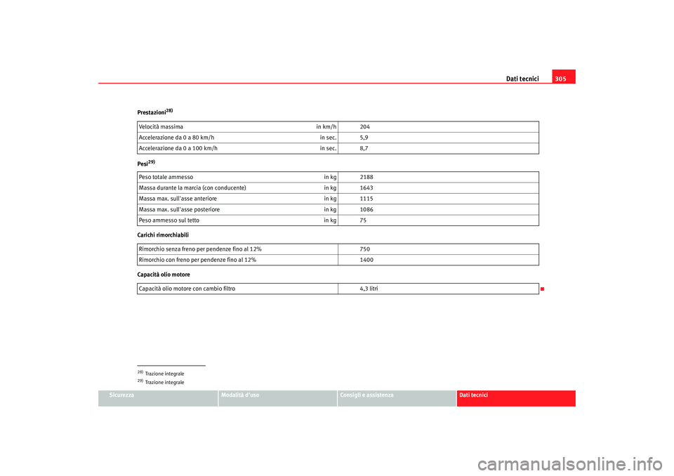Seat Altea Freetrack 2007  Manuale del proprietario (in Italian) Dati tecnici305
Sicurezza
Modalità duso
Consigli e assistenza
Dati tecnici
Prestazioni
28)
Pesi
29)
Carichi rimorchiabili
Capacità olio motore28)Trazione integraleVelocità massima
in km/h 204
Acce