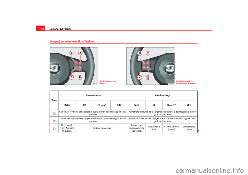 Seat Altea Freetrack 2007 Manuale del proprietario (in Italian) Comandi sul volante
92Comandi sul volante Audio + Telefono
Fig. 55 Comandi sul
volante
Fig. 56 Comandi sul
volante Audio + Telefono
Ta s t o Pressione breve
Pressione lunga
Radio CD
CD mp3
a)
CDC Seat Altea Freetrack 2007 Manuale del proprietario (in Italian) Comandi sul volante
92Comandi sul volante Audio + Telefono
Fig. 55 Comandi sul
volante
Fig. 56 Comandi sul
volante Audio + Telefono
Ta s t o Pressione breve
Pressione lunga
Radio CD
CD mp3
a)
CDC
