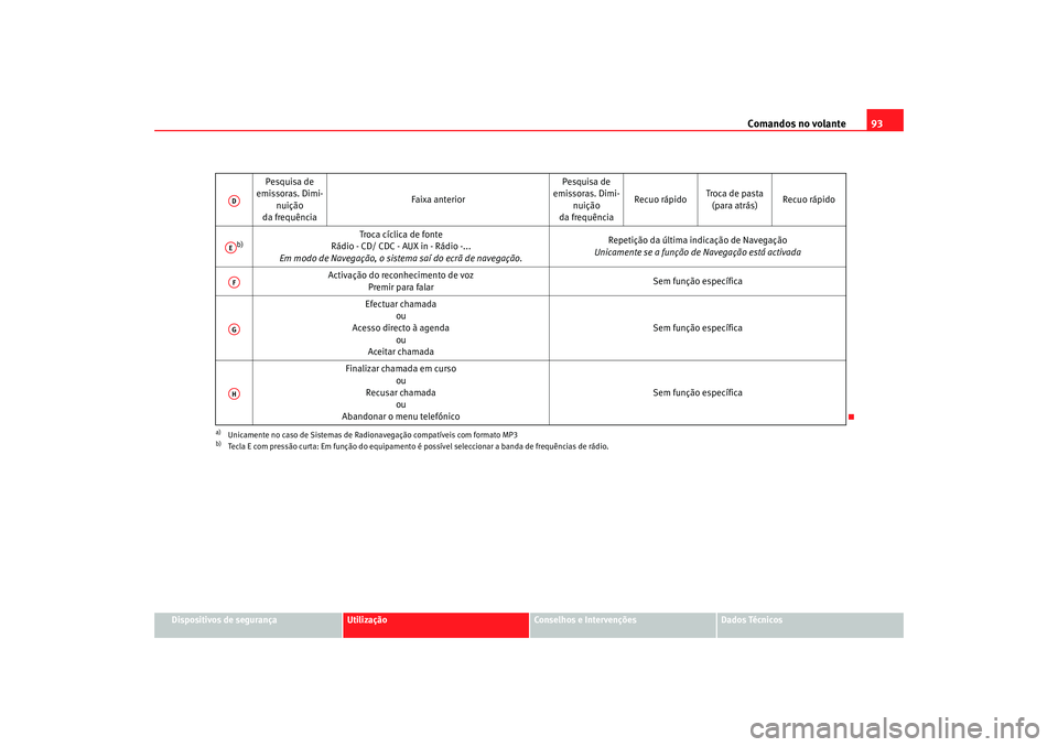 Seat Altea Freetrack 2007 Manual do proprietário (in Portuguese) Comandos no volante93
Dispositivos de segurança
Utilização
Conselhos e Intervenções
Dados Técnicos
Pesquisa de
emissoras. Dimi-
nuição
da frequência Faixa anterior
Pesquisa de
emissoras. Di Seat Altea Freetrack 2007 Manual do proprietário (in Portuguese) Comandos no volante93
Dispositivos de segurança
Utilização
Conselhos e Intervenções
Dados Técnicos
Pesquisa de
emissoras. Dimi-
nuição
da frequência Faixa anterior
Pesquisa de
emissoras. Di
