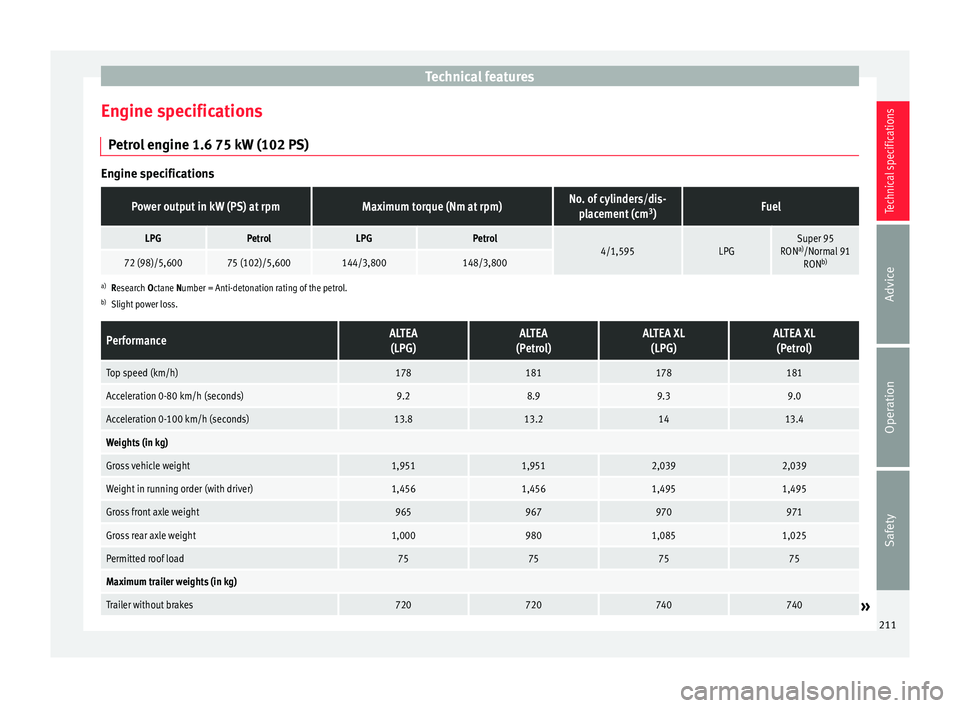 Seat Altea XL 2015 Owners Manual Technical features
Engine specifications Petrol engine 1.6 75 kW (102 PS) Engine specificationsPower output in kW (PS) at rpmMaximum torque (Nm at rpm)No. of cylinders/dis-
placement (cm 3
)Fuel
LPGPe Seat Altea XL 2015 Owners Manual Technical features
Engine specifications Petrol engine 1.6 75 kW (102 PS) Engine specificationsPower output in kW (PS) at rpmMaximum torque (Nm at rpm)No. of cylinders/dis-
placement (cm 3
)Fuel
LPGPe