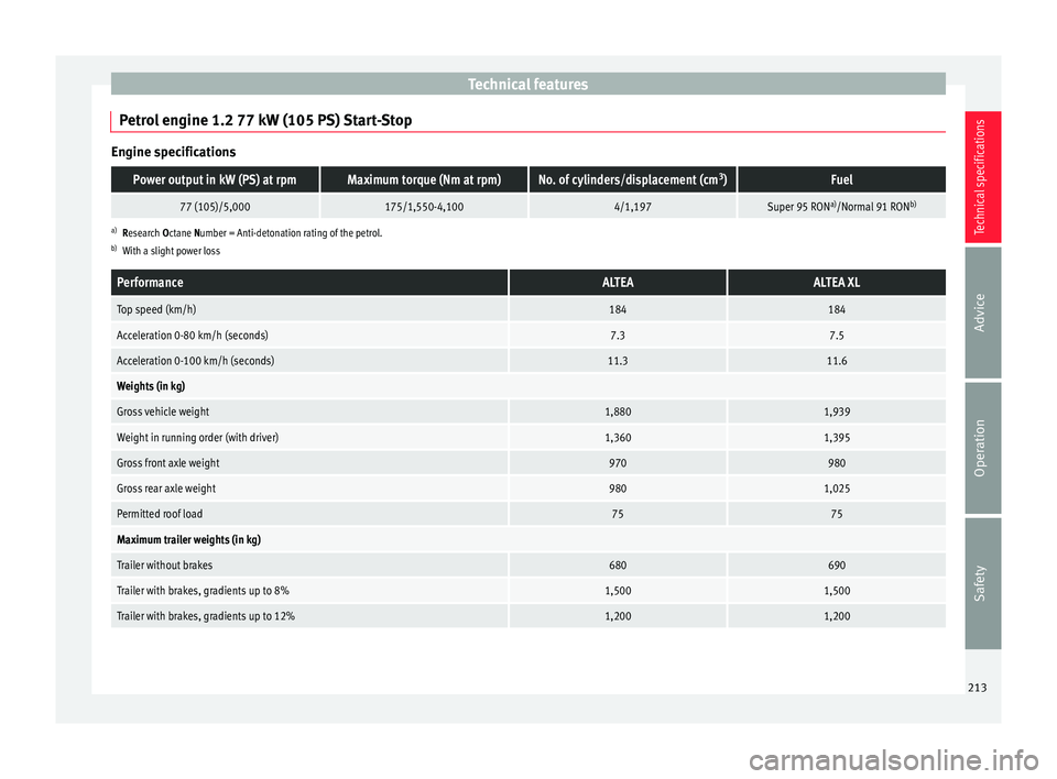 Seat Altea XL 2015 Owners Manual Technical features
Petrol engine 1.2 77 kW (105 PS) Start-Stop Engine specificationsPower output in kW (PS) at rpmMaximum torque (Nm at rpm)No. of cylinders/displacement (cm
3
)Fuel
77 (105)/5,000175/ Seat Altea XL 2015 Owners Manual Technical features
Petrol engine 1.2 77 kW (105 PS) Start-Stop Engine specificationsPower output in kW (PS) at rpmMaximum torque (Nm at rpm)No. of cylinders/displacement (cm
3
)Fuel
77 (105)/5,000175/