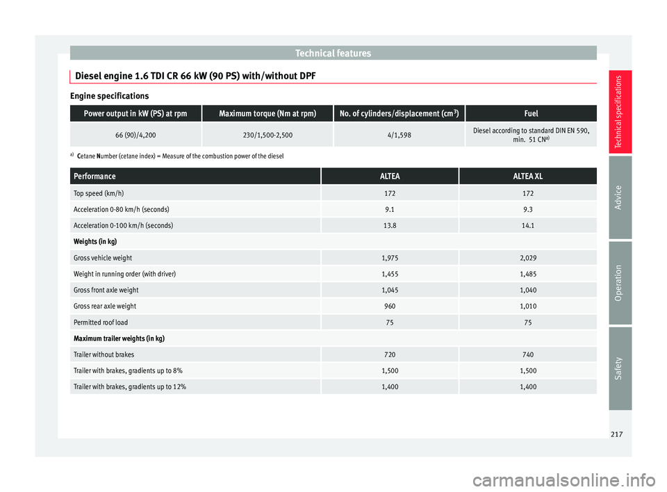 Seat Altea XL 2015 Owners Manual Technical features
Diesel engine 1.6 TDI CR 66 kW (90 PS) with/without DPF Engine specificationsPower output in kW (PS) at rpmMaximum torque (Nm at rpm)No. of cylinders/displacement (cm
3
)Fuel
66 (90 Seat Altea XL 2015 Owners Manual Technical features
Diesel engine 1.6 TDI CR 66 kW (90 PS) with/without DPF Engine specificationsPower output in kW (PS) at rpmMaximum torque (Nm at rpm)No. of cylinders/displacement (cm
3
)Fuel
66 (90
