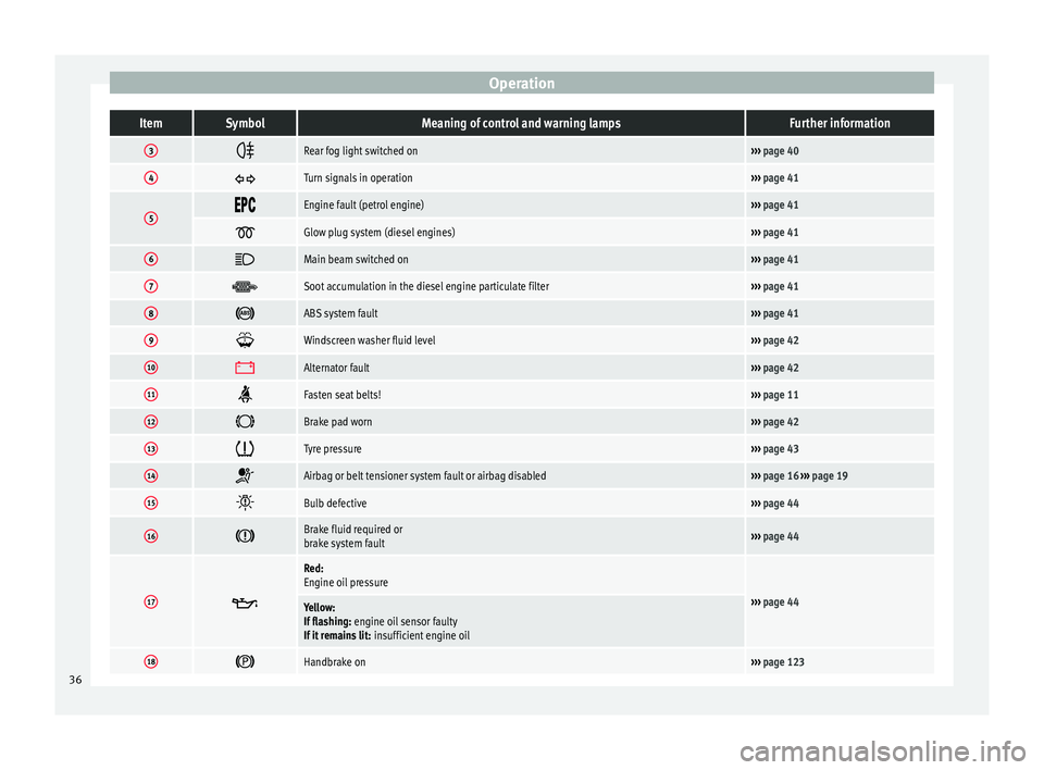 Seat Altea XL 2015 Owners Guide OperationItemSymbolMeaning of control and warning lampsFurther information
3
Rear fog light switched on›››
page 40
4 Turn signals in operation›››
page 41
5 Engine fault (p Seat Altea XL 2015 Owners Guide OperationItemSymbolMeaning of control and warning lampsFurther information
3
Rear fog light switched on›››
page 40
4 Turn signals in operation›››
page 41
5 Engine fault (p