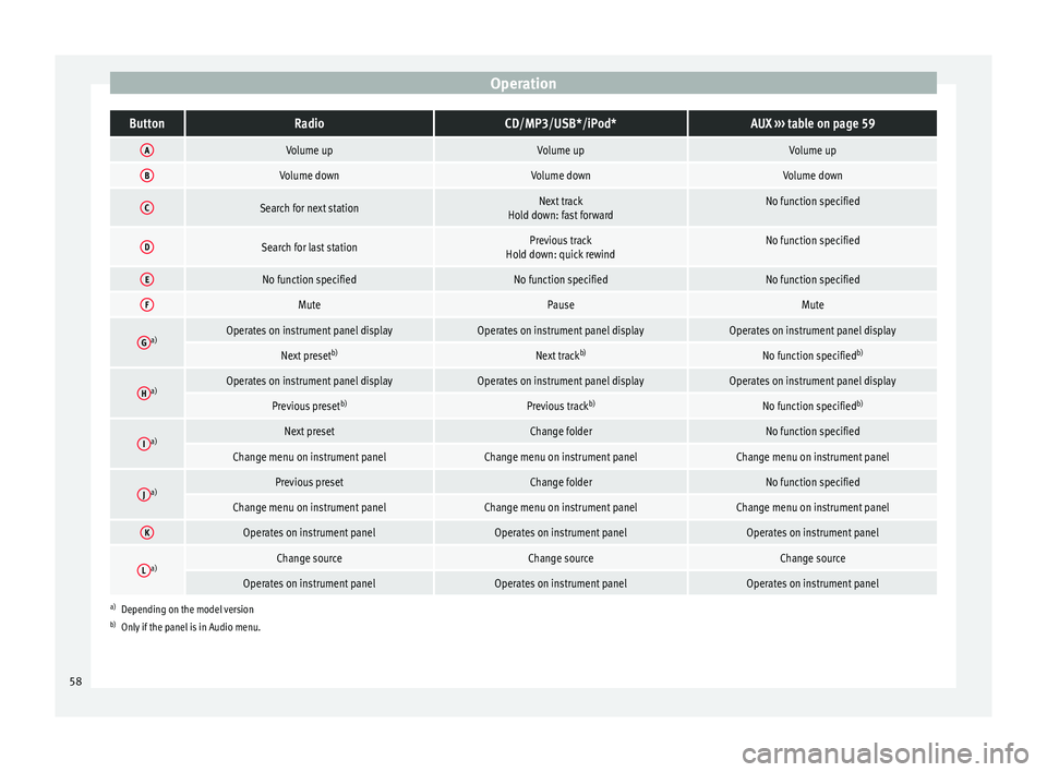 Seat Altea XL 2015  Owners Manual OperationButtonRadioCD/MP3/USB*/iPod*AUX 
››› table on page 59
AVolume upVolume upVolume up
BVolume downVolume downVolume down
CSearch for next stationNext track
Hold down: fast forwardNo functi
