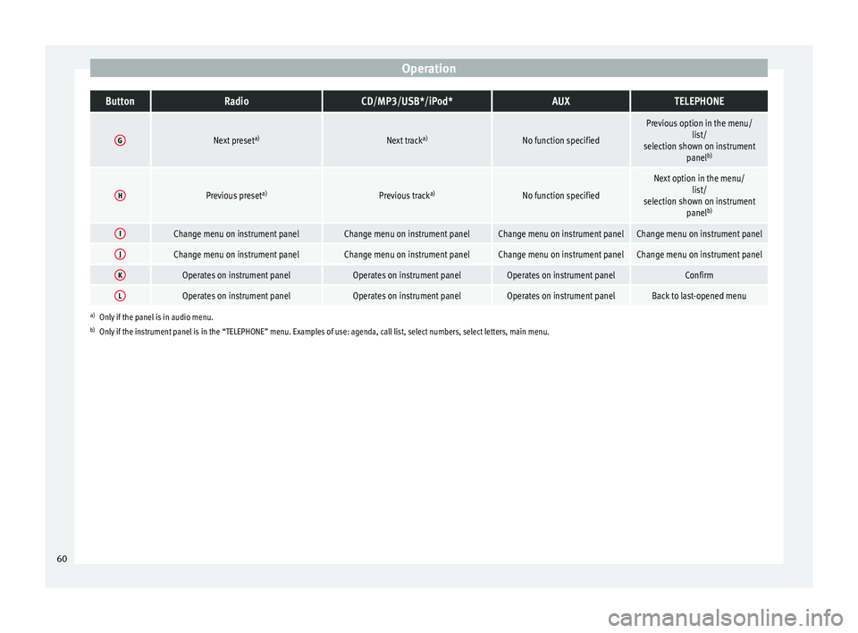Seat Altea XL 2015  Owners Manual OperationButtonRadioCD/MP3/USB*/iPod*AUXTELEPHONE
GNext preset
a)Next tracka)No function specified
Previous option in the menu/
list/
selection shown on instrument panelb)
HPrevious preset a)Previous 