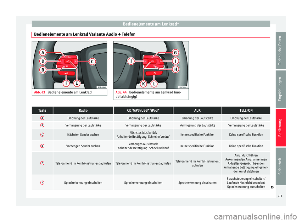 Seat Altea XL 2015 Betriebsanleitung (in German) Bedienelemente am Lenkrad*
Bedienelemente am Lenkrad Variante Audio + Telefon Abb. 43
Bedienelemente am Lenkrad Abb. 44
Bedienelemente am Lenkrad (mo-
dellabhängig)TasteRadioCD/MP3/USB*/iPod*AUXTEL Seat Altea XL 2015 Betriebsanleitung (in German) Bedienelemente am Lenkrad*
Bedienelemente am Lenkrad Variante Audio + Telefon Abb. 43
Bedienelemente am Lenkrad Abb. 44
Bedienelemente am Lenkrad (mo-
dellabhängig)TasteRadioCD/MP3/USB*/iPod*AUXTEL