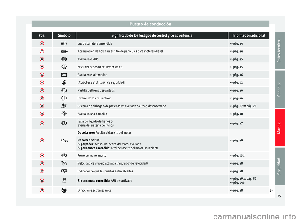 Seat Altea XL 2015  Manual del propietario (in Spanish) Puesto de conducciónPos.SímboloSignificado de los testigos de control y de advertenciaInformación adicional
6
Luz de carretera encendida››› 
pág. 44
7 Acumulación de hollín en el fil