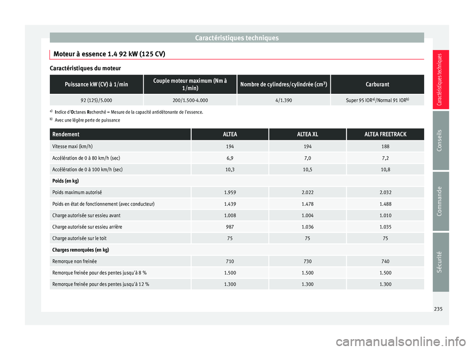 Seat Altea XL 2015 Manuel du propriétaire (in French) Caractéristiques techniques
Moteur à essence 1.4 92 kW (125 CV) Caractéristiques du moteurPuissance kW (CV) à 1/minCouple moteur maximum (Nm à
1/min)Nombre de cylindres/cylindrée (cm 3
)Carburan Seat Altea XL 2015 Manuel du propriétaire (in French) Caractéristiques techniques
Moteur à essence 1.4 92 kW (125 CV) Caractéristiques du moteurPuissance kW (CV) à 1/minCouple moteur maximum (Nm à
1/min)Nombre de cylindres/cylindrée (cm 3
)Carburan