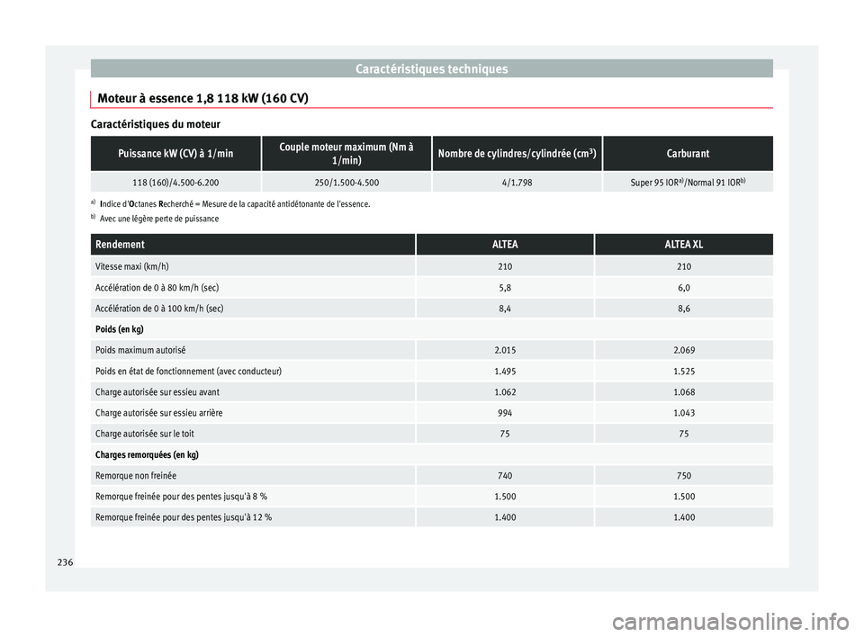 Seat Altea XL 2015 Manuel du propriétaire (in French) Caractéristiques techniques
Moteur à essence 1,8 118 kW (160 CV) Caractéristiques du moteurPuissance kW (CV) à 1/minCouple moteur maximum (Nm à
1/min)Nombre de cylindres/cylindrée (cm 3
)Carbura Seat Altea XL 2015 Manuel du propriétaire (in French) Caractéristiques techniques
Moteur à essence 1,8 118 kW (160 CV) Caractéristiques du moteurPuissance kW (CV) à 1/minCouple moteur maximum (Nm à
1/min)Nombre de cylindres/cylindrée (cm 3
)Carbura