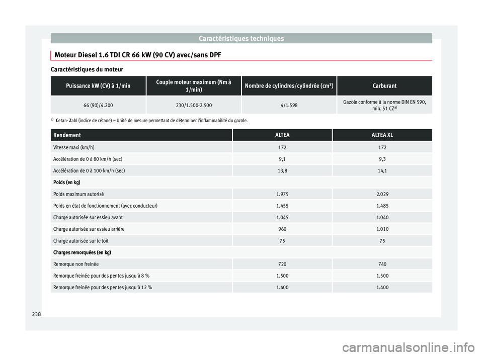 Seat Altea XL 2015 Manuel du propriétaire (in French) Caractéristiques techniques
Moteur Diesel 1.6 TDI CR 66 kW (90 CV) avec/sans DPF Caractéristiques du moteurPuissance kW (CV) à 1/minCouple moteur maximum (Nm à
1/min)Nombre de cylindres/cylindrée Seat Altea XL 2015 Manuel du propriétaire (in French) Caractéristiques techniques
Moteur Diesel 1.6 TDI CR 66 kW (90 CV) avec/sans DPF Caractéristiques du moteurPuissance kW (CV) à 1/minCouple moteur maximum (Nm à
1/min)Nombre de cylindres/cylindrée