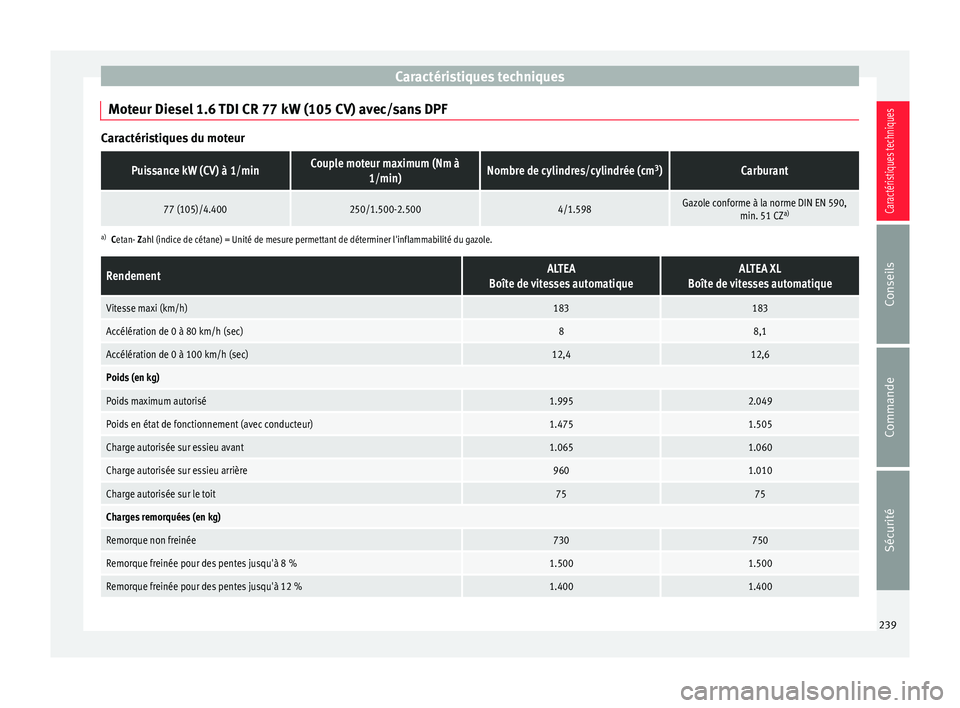 Seat Altea XL 2015  Manuel du propriétaire (in French)  Caractéristiques techniques
Moteur Diesel 1.6 TDI CR 77 kW (105 CV) avec/sans DPF Caractéristiques du moteurPuissance kW (CV) à 1/minCouple moteur maximum (Nm à
1/min)Nombre de cylindres/cylindré