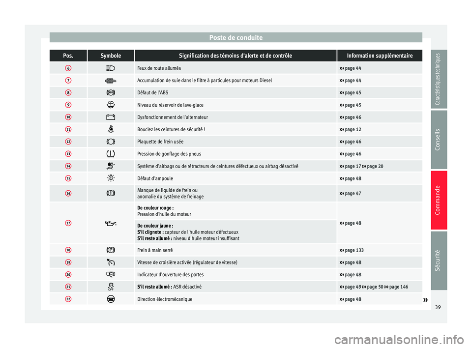Seat Altea XL 2015 Manuel du propriétaire (in French) Poste de conduitePos.SymboleSignification des témoins d'alerte et de contrôleInformation supplémentaire
6
Feux de route allumés›››
page 44
7 Accumulation de suie dans le filtre à Seat Altea XL 2015 Manuel du propriétaire (in French) Poste de conduitePos.SymboleSignification des témoins d'alerte et de contrôleInformation supplémentaire
6
Feux de route allumés›››
page 44
7 Accumulation de suie dans le filtre à
