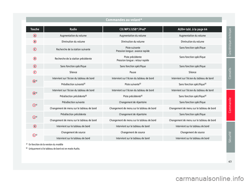 Seat Altea XL 2015 Manuel du propriétaire (in French) Commandes au volant*ToucheRadioCD/MP3/USB*/iPod*AUX
››› tabl. à la page 64
AAugmentation du volumeAugmentation du volumeAugmentation du volume
BDiminution du volumeDiminution du volumeDiminutio Seat Altea XL 2015 Manuel du propriétaire (in French) Commandes au volant*ToucheRadioCD/MP3/USB*/iPod*AUX
››› tabl. à la page 64
AAugmentation du volumeAugmentation du volumeAugmentation du volume
BDiminution du volumeDiminution du volumeDiminutio