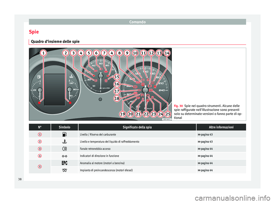 Seat Altea XL 2015  Manuale del proprietario (in Italian) Comando
Spie Quadro d'insieme delle spie Fig. 30
Spie nel quadro strumenti. Alcune delle
spie raffigurate nell'illustrazione sono presenti
solo su determinate versioni o fanno parte di op-
tio
