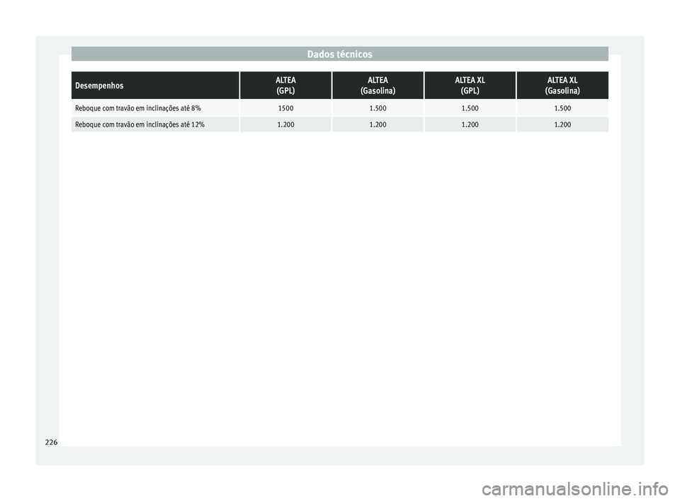 Seat Altea XL 2015 Manual do proprietário (in Portuguese) Dados técnicosDesempenhosALTEA
(GPL)ALTEA
(Gasolina)ALTEA XL (GPL)ALTEA XL
(Gasolina)
Reboque com travão em inclinações até 8%15001.5001.5001.500
Reboque com travão em inclinações até 12%1.20 Seat Altea XL 2015 Manual do proprietário (in Portuguese) Dados técnicosDesempenhosALTEA
(GPL)ALTEA
(Gasolina)ALTEA XL (GPL)ALTEA XL
(Gasolina)
Reboque com travão em inclinações até 8%15001.5001.5001.500
Reboque com travão em inclinações até 12%1.20