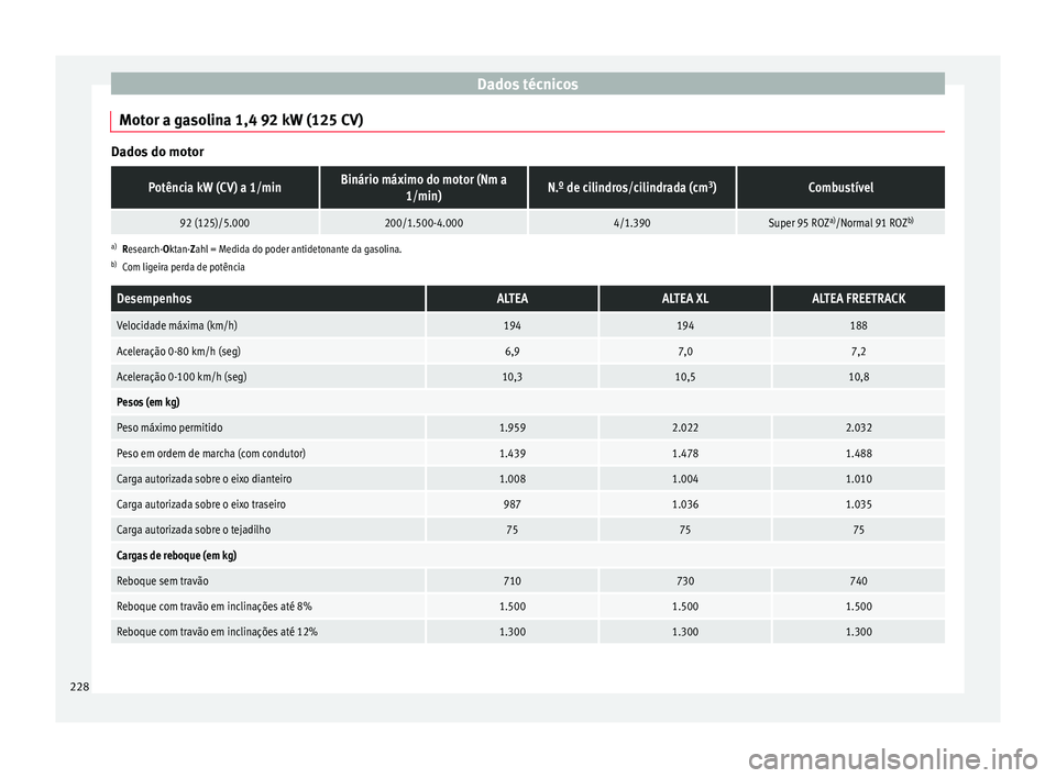 Seat Altea XL 2015 Manual do proprietário (in Portuguese) Dados técnicos
Motor a gasolina 1,4 92 kW (125 CV) Dados do motorPotência kW (CV) a 1/minBinário máximo do motor (Nm a
1/min)N.º de cilindros/cilindrada (cm 3
)Combustível
92 (125)/5.000200/1.50 Seat Altea XL 2015 Manual do proprietário (in Portuguese) Dados técnicos
Motor a gasolina 1,4 92 kW (125 CV) Dados do motorPotência kW (CV) a 1/minBinário máximo do motor (Nm a
1/min)N.º de cilindros/cilindrada (cm 3
)Combustível
92 (125)/5.000200/1.50