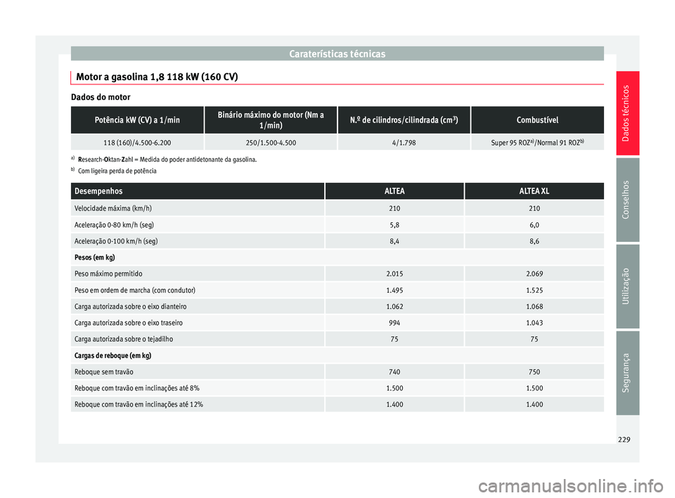 Seat Altea XL 2015 Manual do proprietário (in Portuguese) Caraterísticas técnicas
Motor a gasolina 1,8 118 kW (160 CV) Dados do motorPotência kW (CV) a 1/minBinário máximo do motor (Nm a
1/min)N.º de cilindros/cilindrada (cm 3
)Combustível
118 (160)/4 Seat Altea XL 2015 Manual do proprietário (in Portuguese) Caraterísticas técnicas
Motor a gasolina 1,8 118 kW (160 CV) Dados do motorPotência kW (CV) a 1/minBinário máximo do motor (Nm a
1/min)N.º de cilindros/cilindrada (cm 3
)Combustível
118 (160)/4