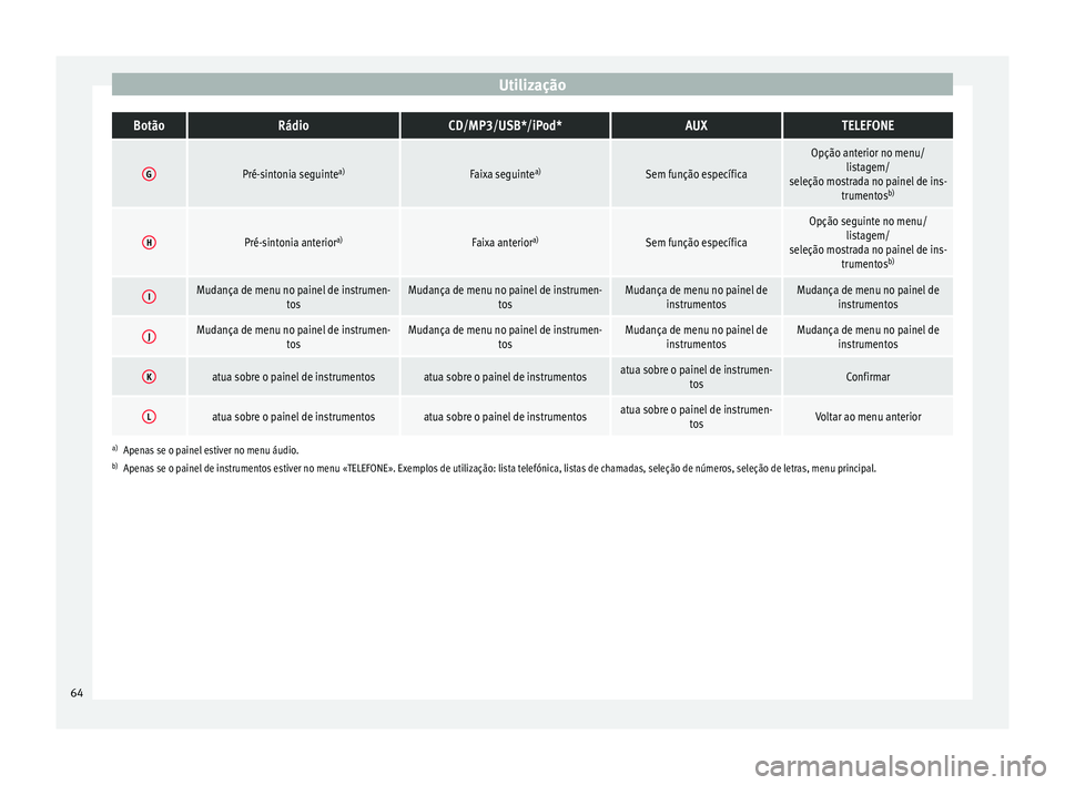 Seat Altea XL 2015 Manual do proprietário (in Portuguese) UtilizaçãoBotãoRádioCD/MP3/USB*/iPod*AUXTELEFONE
GPré-sintonia seguinte
a)Faixa seguintea)Sem função específica
Opção anterior no menu/
listagem/
seleção mostrada no painel de ins- trument Seat Altea XL 2015 Manual do proprietário (in Portuguese) UtilizaçãoBotãoRádioCD/MP3/USB*/iPod*AUXTELEFONE
GPré-sintonia seguinte
a)Faixa seguintea)Sem função específica
Opção anterior no menu/
listagem/
seleção mostrada no painel de ins- trument