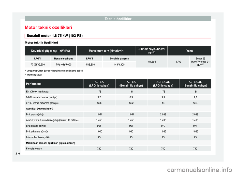 Seat Altea XL 2015 Kullanım Kılavuzu (in Turkish) Teknik özellikler
Motor teknik özellikleri Benzinli motor 1,6 75 kW (102 PS) Motor teknik özellikleriDevirdeki güç çıkışı - kW (PS)Maksimum tork (Nm/devir)Silindir sayısı/hacmi
(cm3
)Yakı Seat Altea XL 2015 Kullanım Kılavuzu (in Turkish) Teknik özellikler
Motor teknik özellikleri Benzinli motor 1,6 75 kW (102 PS) Motor teknik özellikleriDevirdeki güç çıkışı - kW (PS)Maksimum tork (Nm/devir)Silindir sayısı/hacmi
(cm3
)Yakı