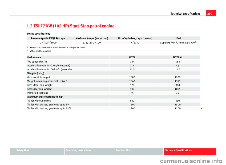 Seat Altea XL 2014 Owners Manual 299
Technical specifications
1.2 TSI 77 kW (105 HP) Start-Stop petrol engine
Engine specifications
Power output in kW (PS) at rpmMaximum torque (Nm at rpm)No. of cylinders/capacity (cm 3
)Fuel77 (105) Seat Altea XL 2014 Owners Manual 299
Technical specifications
1.2 TSI 77 kW (105 HP) Start-Stop petrol engine
Engine specifications
Power output in kW (PS) at rpmMaximum torque (Nm at rpm)No. of cylinders/capacity (cm 3
)Fuel77 (105)