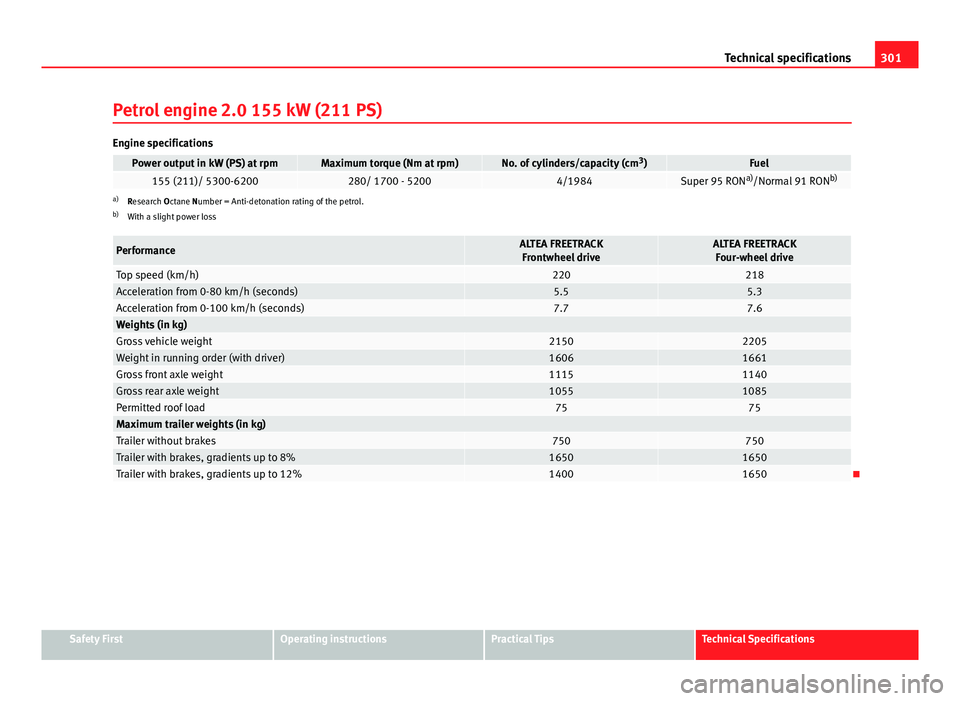 Seat Altea XL 2014 Owners Manual 301
Technical specifications
Petrol engine 2.0 155 kW (211 PS)
Engine specifications
Power output in kW (PS) at rpmMaximum torque (Nm at rpm)No. of cylinders/capacity (cm 3
)Fuel155 (211)/ 5300-620028 Seat Altea XL 2014 Owners Manual 301
Technical specifications
Petrol engine 2.0 155 kW (211 PS)
Engine specifications
Power output in kW (PS) at rpmMaximum torque (Nm at rpm)No. of cylinders/capacity (cm 3
)Fuel155 (211)/ 5300-620028