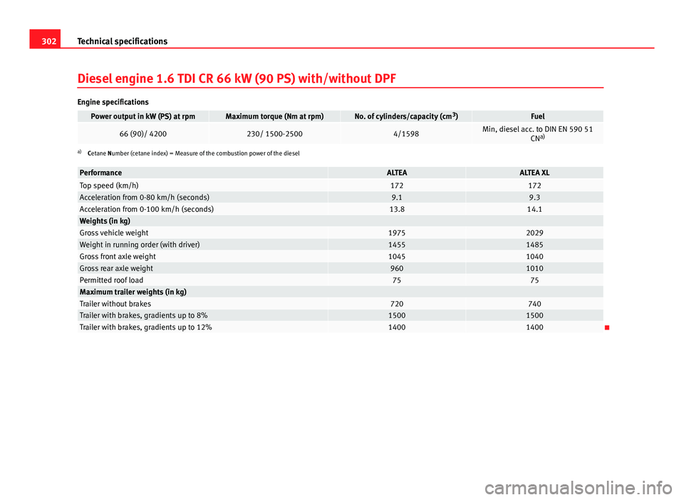 Seat Altea XL 2014 Owners Manual 302Technical specifications
Diesel engine 1.6 TDI CR 66 kW (90 PS) with/without DPF
Engine specifications
Power output in kW (PS) at rpmMaximum torque (Nm at rpm)No. of cylinders/capacity (cm 3
)Fuel
Seat Altea XL 2014 Owners Manual 302Technical specifications
Diesel engine 1.6 TDI CR 66 kW (90 PS) with/without DPF
Engine specifications
Power output in kW (PS) at rpmMaximum torque (Nm at rpm)No. of cylinders/capacity (cm 3
)Fuel