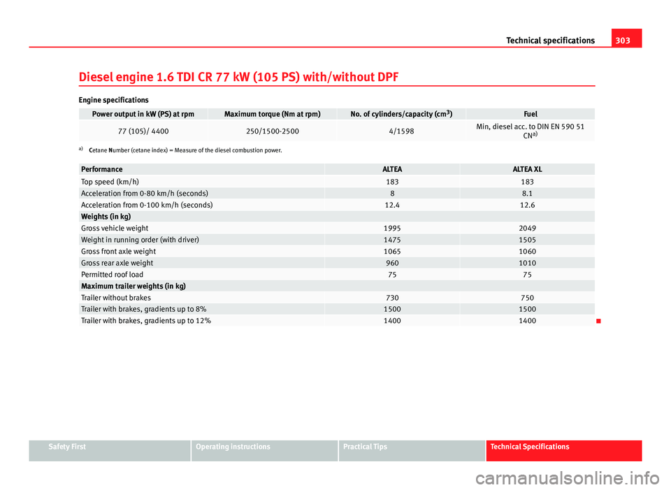 Seat Altea XL 2014 Owners Manual 303
Technical specifications
Diesel engine 1.6 TDI CR 77 kW (105 PS) with/without DPF
Engine specifications
Power output in kW (PS) at rpmMaximum torque (Nm at rpm)No. of cylinders/capacity (cm 3
)Fue Seat Altea XL 2014 Owners Manual 303
Technical specifications
Diesel engine 1.6 TDI CR 77 kW (105 PS) with/without DPF
Engine specifications
Power output in kW (PS) at rpmMaximum torque (Nm at rpm)No. of cylinders/capacity (cm 3
)Fue