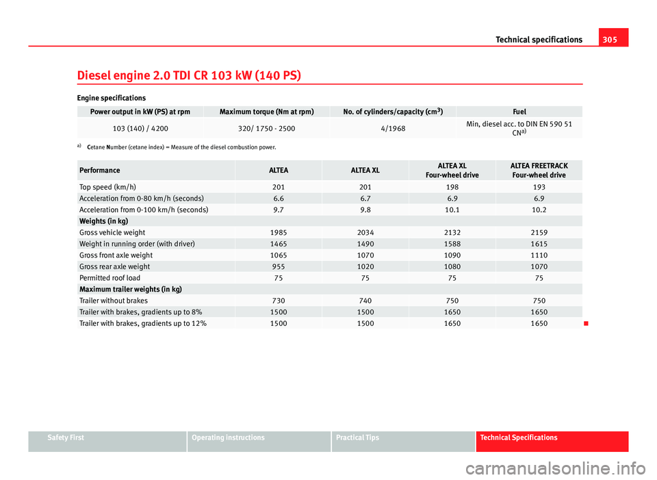 Seat Altea XL 2014 Owners Manual 305
Technical specifications
Diesel engine 2.0 TDI CR 103 kW (140 PS)
Engine specifications
Power output in kW (PS) at rpmMaximum torque (Nm at rpm)No. of cylinders/capacity (cm 3
)Fuel
103 (140) / 42 Seat Altea XL 2014 Owners Manual 305
Technical specifications
Diesel engine 2.0 TDI CR 103 kW (140 PS)
Engine specifications
Power output in kW (PS) at rpmMaximum torque (Nm at rpm)No. of cylinders/capacity (cm 3
)Fuel
103 (140) / 42