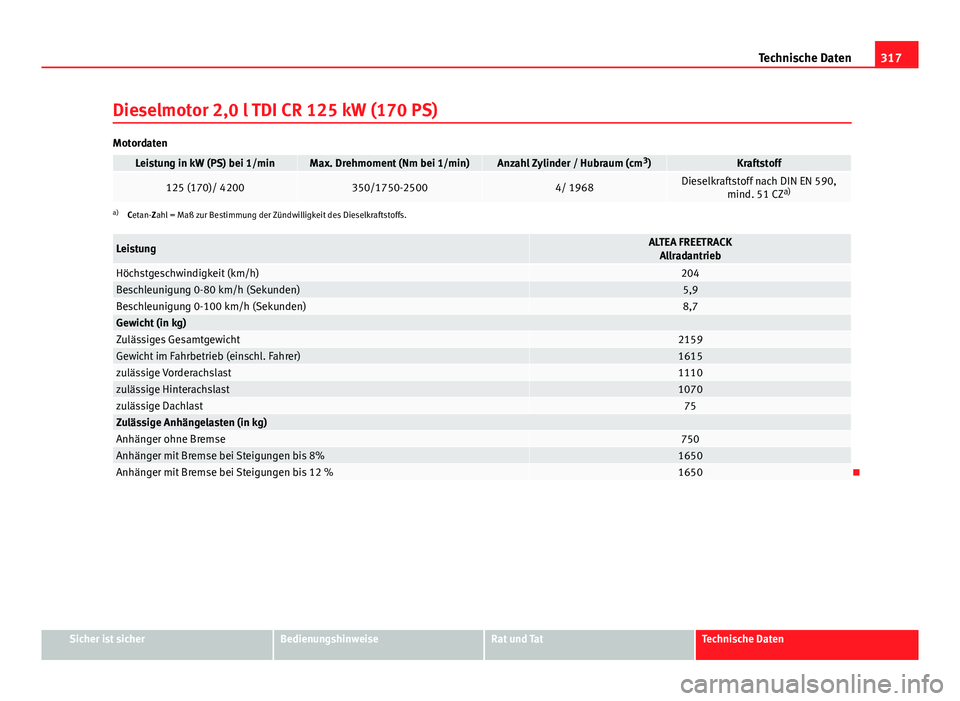 Seat Altea XL 2014 Betriebsanleitung (in German) 317
Technische Daten
Dieselmotor 2,0 l TDI CR 125 kW (170 PS)
Motordaten
Leistung in kW (PS) bei 1/minMax. Drehmoment (Nm bei 1/min)Anzahl Zylinder / Hubraum (cm 3
)Kraftstoff
125 (170)/ 4200350/1750- Seat Altea XL 2014 Betriebsanleitung (in German) 317
Technische Daten
Dieselmotor 2,0 l TDI CR 125 kW (170 PS)
Motordaten
Leistung in kW (PS) bei 1/minMax. Drehmoment (Nm bei 1/min)Anzahl Zylinder / Hubraum (cm 3
)Kraftstoff
125 (170)/ 4200350/1750-