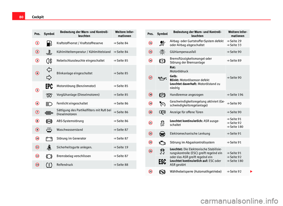 Seat Altea XL 2014 Betriebsanleitung (in German) 80Cockpit
Pos.SymbolBedeutung der Warn- und Kontroll-
leuchtenWeitere Infor-mationen
1Kraftstoffvorrat / Kraftstoffreserve⇒ Seite 84
2Kühlmitteltemperatur / Kühlmittelstand⇒ Seite 84
3 Seat Altea XL 2014 Betriebsanleitung (in German) 80Cockpit
Pos.SymbolBedeutung der Warn- und Kontroll-
leuchtenWeitere Infor-mationen
1Kraftstoffvorrat / Kraftstoffreserve⇒ Seite 84
2Kühlmitteltemperatur / Kühlmittelstand⇒ Seite 84
3