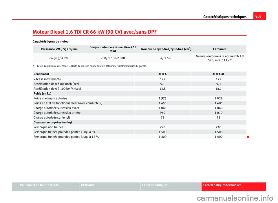 Seat Altea XL 2014 Manuel du propriétaire (in French) 315
Caractéristiques techniques
Moteur Diesel 1,6 TDI CR 66 kW (90 CV) avec/sans DPF
Caractéristiques du moteur
Puissance kW (CV) à 1/minCouple moteur maximum (Nm à 1/ min)Nombre de cylindres/cyli Seat Altea XL 2014 Manuel du propriétaire (in French) 315
Caractéristiques techniques
Moteur Diesel 1,6 TDI CR 66 kW (90 CV) avec/sans DPF
Caractéristiques du moteur
Puissance kW (CV) à 1/minCouple moteur maximum (Nm à 1/ min)Nombre de cylindres/cyli