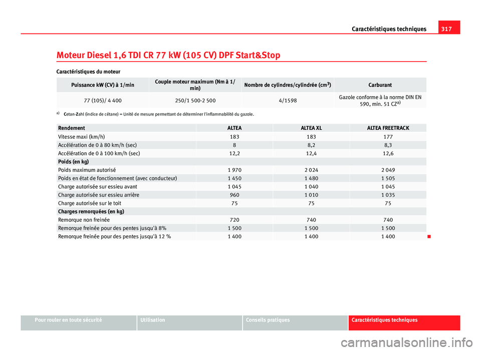 Seat Altea XL 2014 Manuel du propriétaire (in French) 317
Caractéristiques techniques
Moteur Diesel 1,6 TDI CR 77 kW (105 CV) DPF Start&Stop
Caractéristiques du moteur
Puissance kW (CV) à 1/minCouple moteur maximum (Nm à 1/ min)Nombre de cylindres/cy Seat Altea XL 2014 Manuel du propriétaire (in French) 317
Caractéristiques techniques
Moteur Diesel 1,6 TDI CR 77 kW (105 CV) DPF Start&Stop
Caractéristiques du moteur
Puissance kW (CV) à 1/minCouple moteur maximum (Nm à 1/ min)Nombre de cylindres/cy