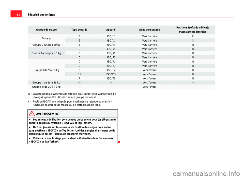 Seat Altea XL 2014  Manuel du propriétaire (in French)  54Sécurité des enfants
Groupe de masseType de tailleAppareilSens de montagePositions Isofix du véhiculePlaces arrière latérales
TransatFISO/L1Vers l'arrièreXGISO/L2Vers l'arrièreXGroupe
