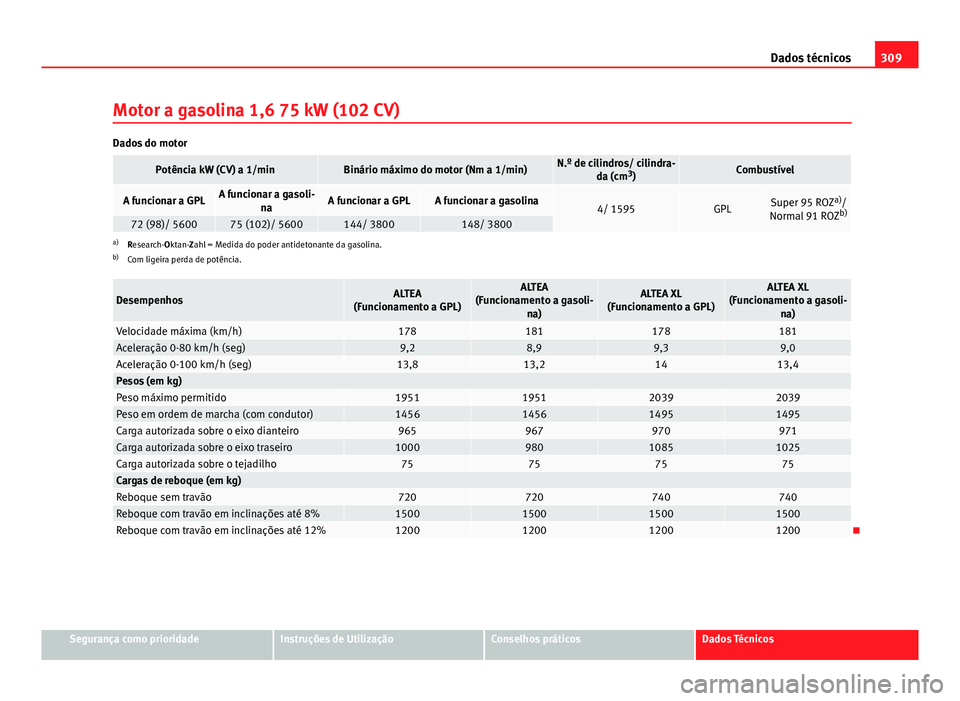 Seat Altea XL 2014  Manual do proprietário (in Portuguese)  309
Dados técnicos
Motor a gasolina 1,6 75 kW (102 CV)
Dados do motor
Potência kW (CV) a 1/minBinário máximo do motor (Nm a 1/min)N.º de cilindros/ cilindra- da (cm3
)Combustível
A funcionar a G