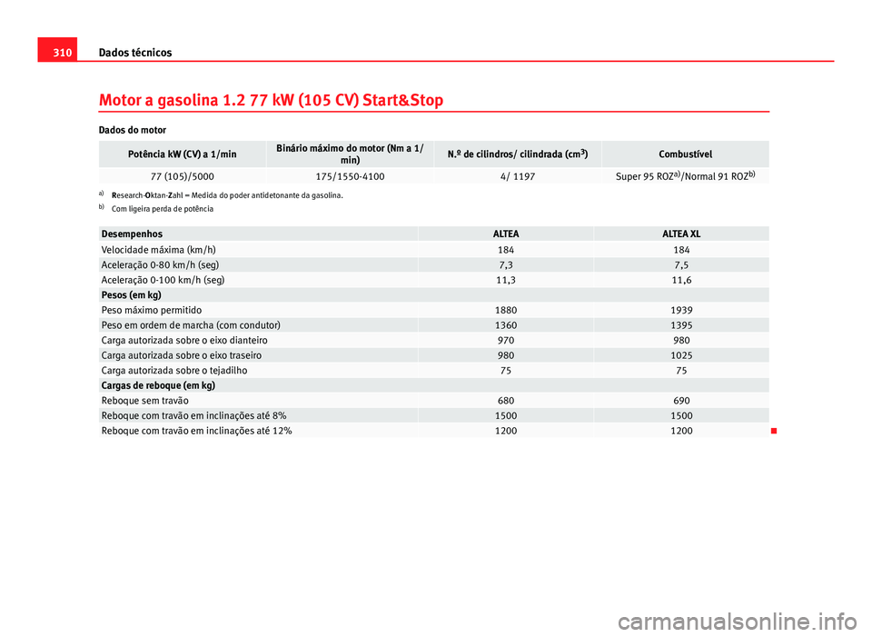 Seat Altea XL 2014  Manual do proprietário (in Portuguese)  310Dados técnicos
Motor a gasolina 1.2 77 kW (105 CV) Start&Stop
Dados do motor
Potência kW (CV) a 1/minBinário máximo do motor (Nm a 1/
min)N.º de cilindros/ cilindrada (cm 3
)Combustível
77 (1
