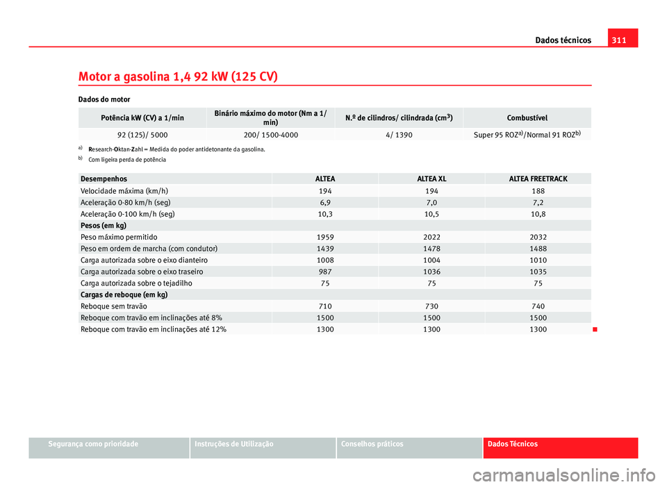 Seat Altea XL 2014  Manual do proprietário (in Portuguese)  311
Dados técnicos
Motor a gasolina 1,4 92 kW (125 CV)
Dados do motor
Potência kW (CV) a 1/minBinário máximo do motor (Nm a 1/ min)N.º de cilindros/ cilindrada (cm 3
)Combustível
92 (125)/ 50002