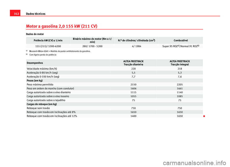 Seat Altea XL 2014  Manual do proprietário (in Portuguese)  312Dados técnicos
Motor a gasolina 2,0 155 kW (211 CV)
Dados do motor
Potência kW (CV) a 1/minBinário máximo do motor (Nm a 1/
min)N.º de cilindros/ cilindrada (cm 3
)Combustível
155 (211)/ 5300