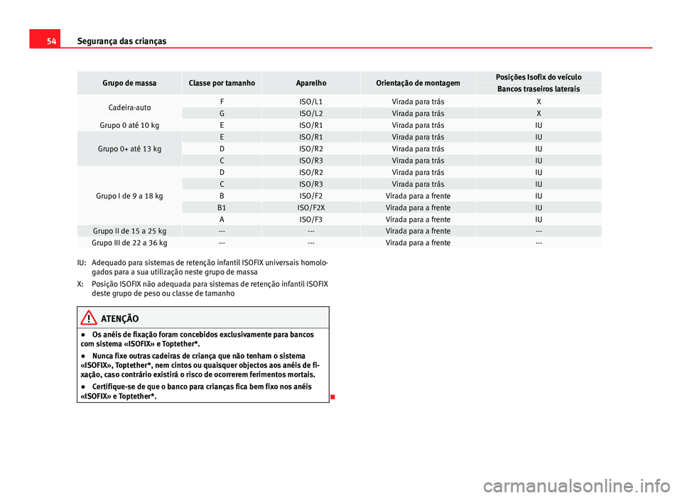Seat Altea XL 2014 Manual do proprietário (in Portuguese) 54Segurança das crianças
Grupo de massaClasse por tamanhoAparelhoOrientação de montagemPosições Isofix do veículoBancos traseiros laterais
Cadeira-autoFISO/L1Virada para trásXGISO/L2Virada par Seat Altea XL 2014 Manual do proprietário (in Portuguese) 54Segurança das crianças
Grupo de massaClasse por tamanhoAparelhoOrientação de montagemPosições Isofix do veículoBancos traseiros laterais
Cadeira-autoFISO/L1Virada para trásXGISO/L2Virada par