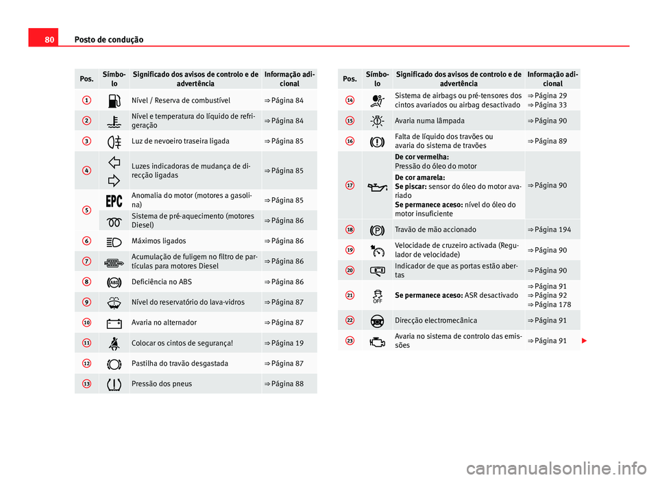 Seat Altea XL 2014  Manual do proprietário (in Portuguese)  80Posto de condução
Pos.Símbo-
loSignificado dos avisos de controlo e de advertênciaInformação adi-cional
1Nível / Reserva de combustível⇒ Página 84
2Nível e temperatura do líquid