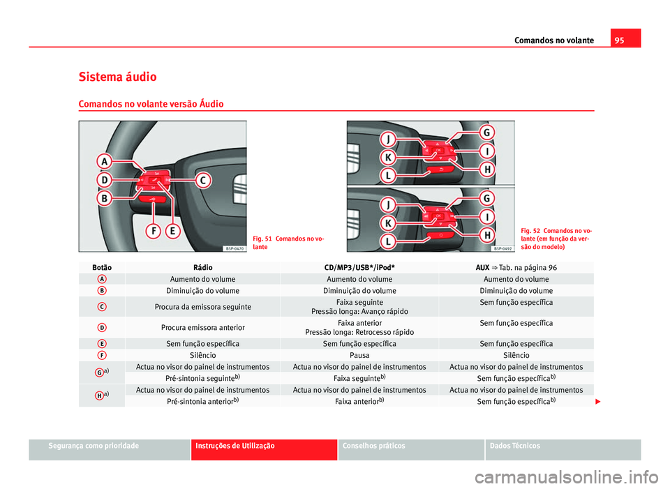 Seat Altea XL 2014 Manual do proprietário (in Portuguese) 95
Comandos no volante
Sistema áudio Comandos no volante versão Áudio
Fig. 51 Comandos no vo-
lanteFig. 52 Comandos no vo-
lante (em função da ver-
são do modelo)
BotãoRádioCD/MP3/USB*/iPod*AU Seat Altea XL 2014 Manual do proprietário (in Portuguese) 95
Comandos no volante
Sistema áudio Comandos no volante versão Áudio
Fig. 51 Comandos no vo-
lanteFig. 52 Comandos no vo-
lante (em função da ver-
são do modelo)
BotãoRádioCD/MP3/USB*/iPod*AU