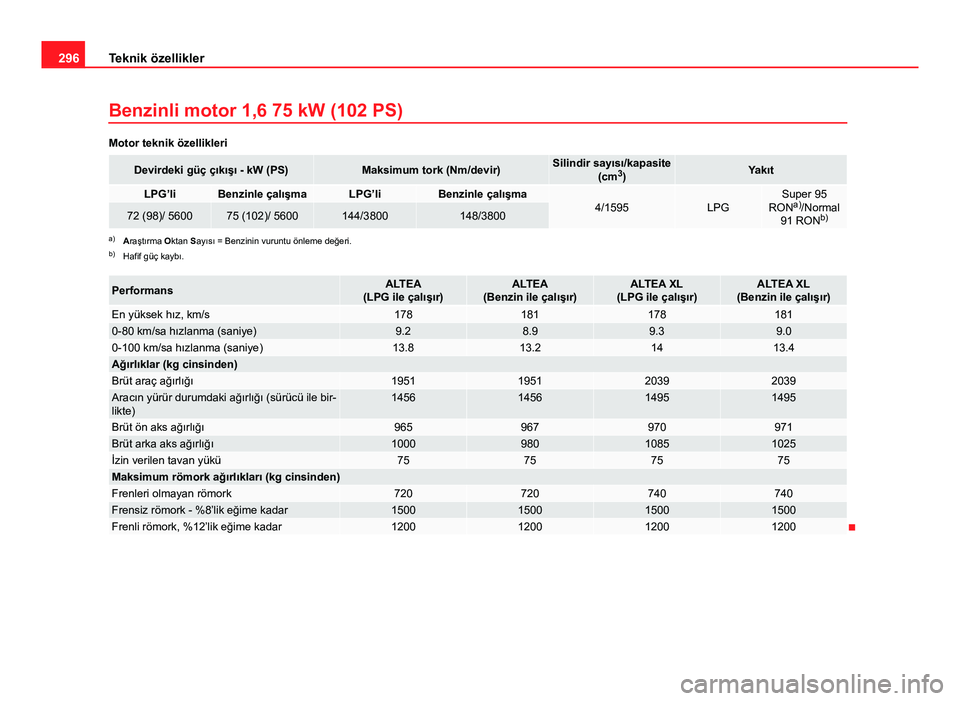 Seat Altea XL 2014  Kullanım Kılavuzu (in Turkish) 296Teknik özellikler
Benzinli motor 1,6 75 kW (102 PS)
Motor teknik özellikleri
Devirdeki güç çıkışı - kW (PS)Maksimum tork (Nm/devir)Silindir sayısı/kapasite
(cm3
)Yakıt
LPG’liBenzinle 