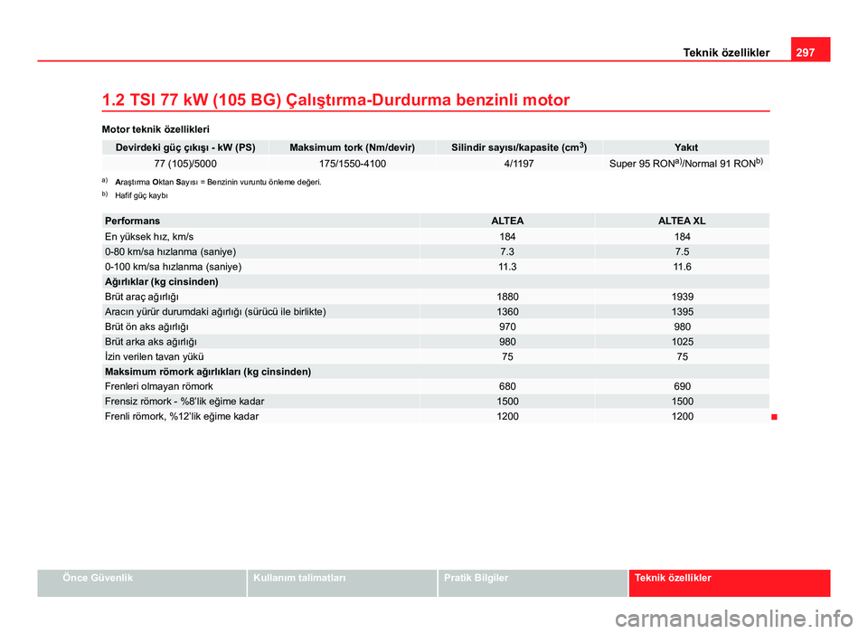 Seat Altea XL 2014  Kullanım Kılavuzu (in Turkish) 297
Teknik özellikler
1.2 TSI 77 kW (105 BG) Çalıştırma-Durdurma benzinli motor
Motor teknik özellikleri
Devirdeki güç çıkışı - kW (PS)Maksimum tork (Nm/devir)Silindir sayısı/kapasite (