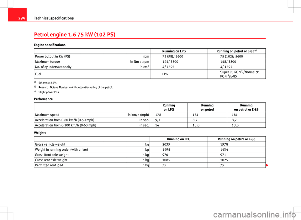 Seat Altea XL 2013  Owners Manual 294Technical specifications
Petrol engine 1.6 75 kW (102 PS)
Engine specifications
                   Running on LPG Running on petrol or E-85a)
Power output in kW (PS) rpm   72 (98)/ 5600  75 (102)/ 
